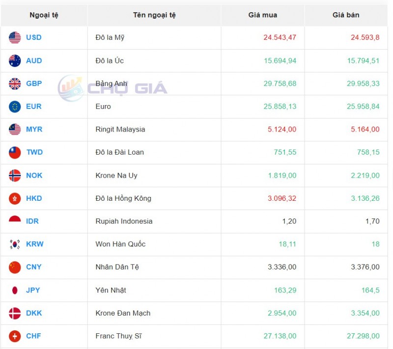 Tỷ giá USD chiều nay 18/10/2023: Giá đô hôm nay, USD chợ đen, USD VBC ...