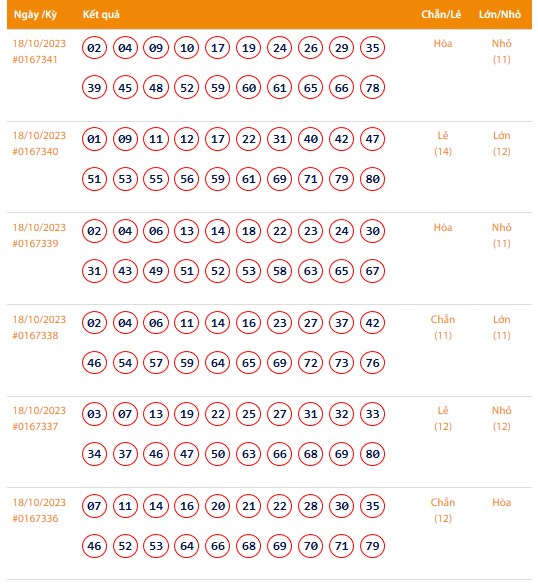 Vietlott 18/10, Kết quả xổ số Keno hôm nay ngày 18/10/2023, Vietlott Keno thứ Tư 18/10