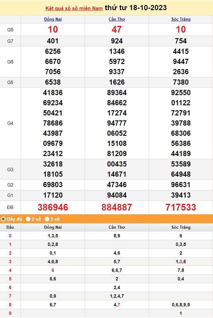 XSMN 18/10, Xổ số miền Nam ngày 18 tháng 10
