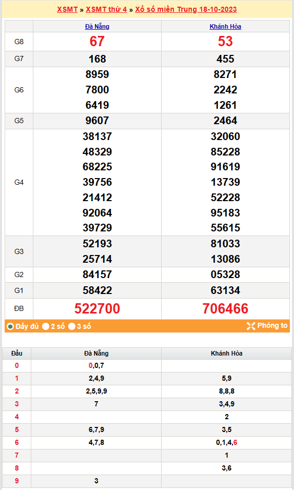 Kết quả Xổ số miền Trung ngày 19/10/2023, KQXSMT ngày 19 tháng 10, XSMT 19/10, xổ số miền Trung hôm nay