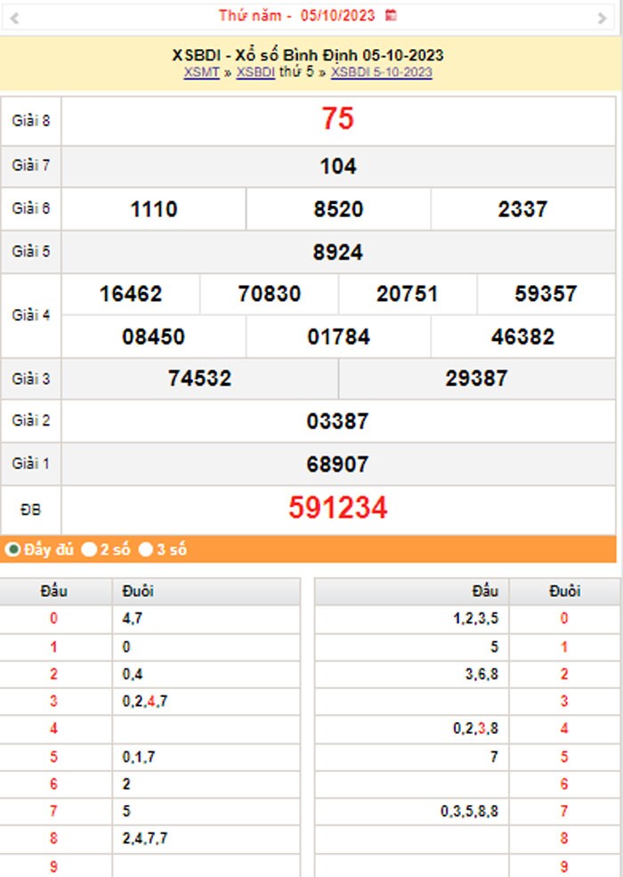 XSBDI 12/10, Kết quả xổ số Bình Định hôm nay 12/10/2023, KQXSBDI thứ Năm ngày 12 tháng 10