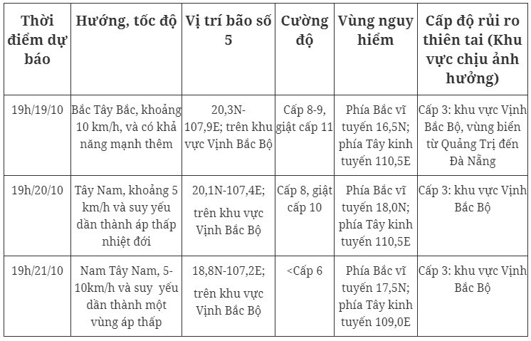 Khẩn cấp ứng phó với cơn bão số 5 và mưa lũ miền Trung