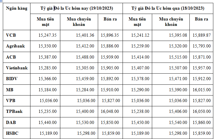 Tỷ giá đô la Úc hôm nay 19/10/2023: Giá đô la Úc ngân hàng giảm nhẹ, chợ đen tiếp đà tăng