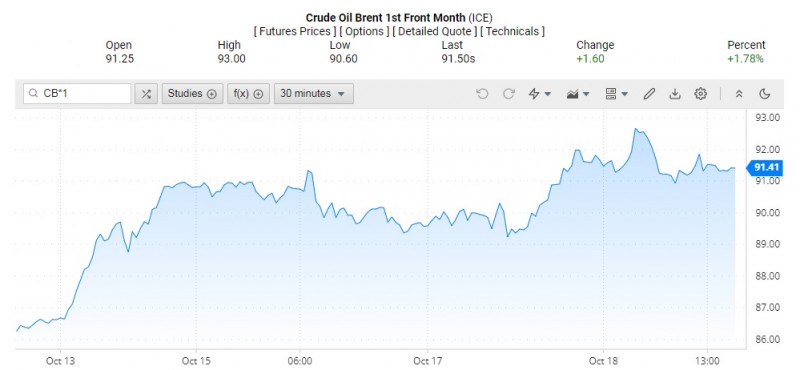 Giá dầu Brent trên thị trường thế giới rạng sáng 19/10 (theo giờ Việt Nam)