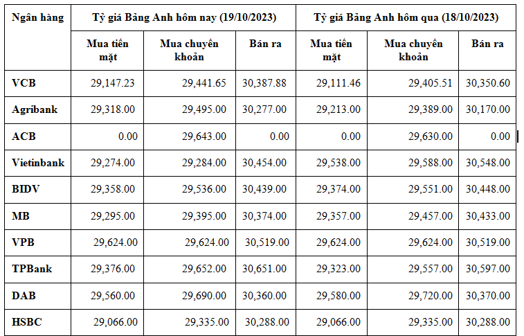 Tỷ giá Bảng Anh hôm nay 19/10/2023: Giá Bảng Anh tại SBV giảm, chợ đen tăng giá mạnh