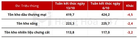 Tồn kho xăng dầu của Mỹ suy giảm. Ảnh Hanghoa247