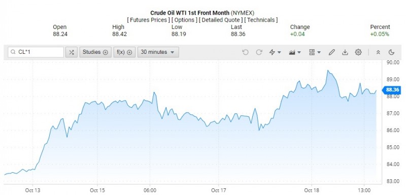 Giá dầu WTI trên thị trường thế giới rạng sáng 19/10 (theo giờ Việt Nam)