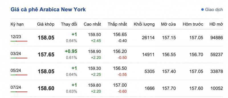 Giá Arabia và Robusta mới nhất ngày 16/10/2023