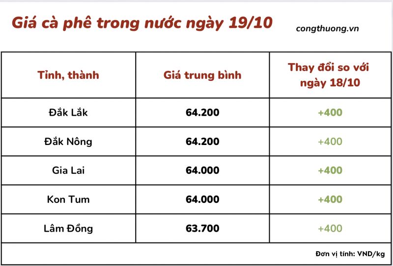 Thị trường cà phê trong nước ngày 19/10/2023