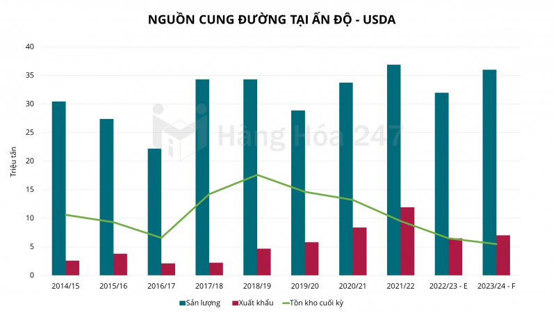 Ấn Độ hạn chế xuất khẩu đường để bình ổn giá trong nước