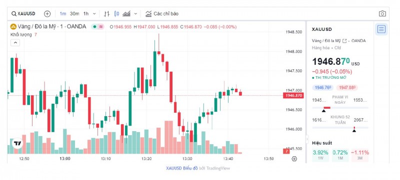 Biểu đồ biến động giá vàng trong 24 giờ qua