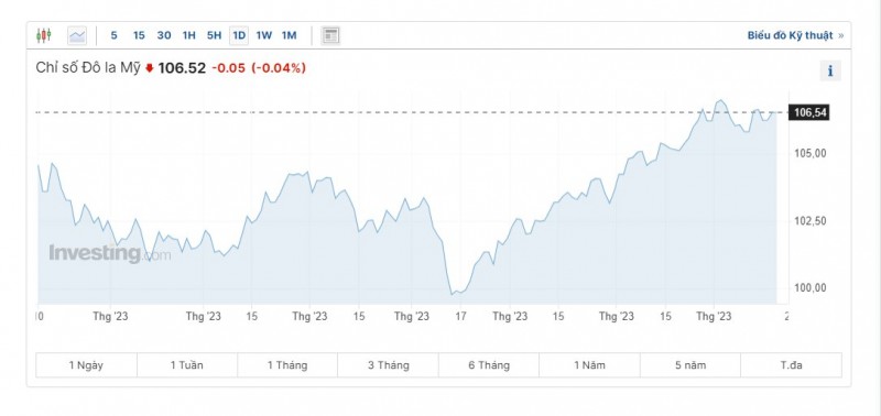 Diễn biến tỷ giá USD (DXY) những ngày vừa qua (Nguồn: Investing)