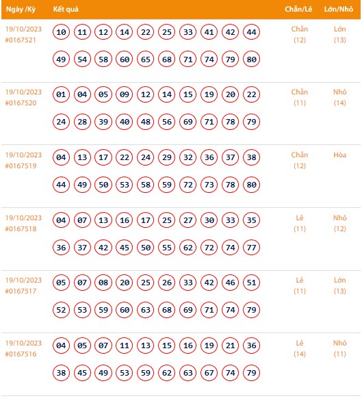 Vietlott 19/10, Kết quả xổ số Keno hôm nay ngày 19/10/2023, Vietlott Keno thứ Năm 19/10