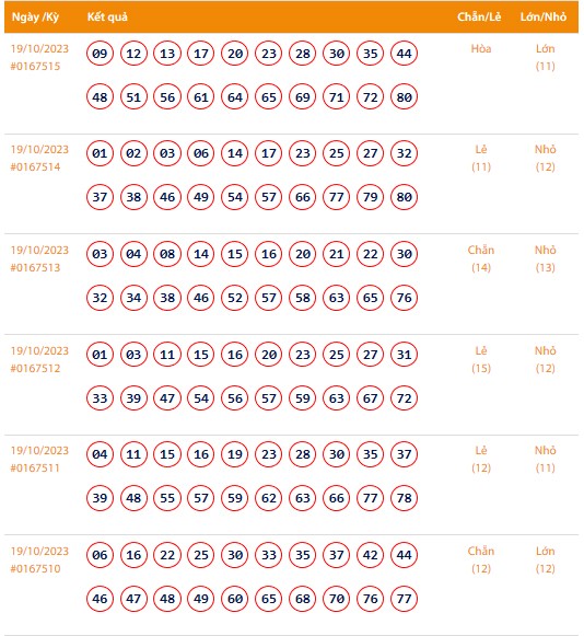Vietlott 19/10, Kết quả xổ số Keno hôm nay ngày 19/10/2023, Vietlott Keno thứ Năm 19/10