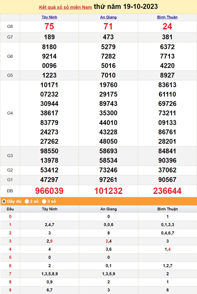 XSMN 19/10, Xổ số miền Nam ngày 19 tháng 10