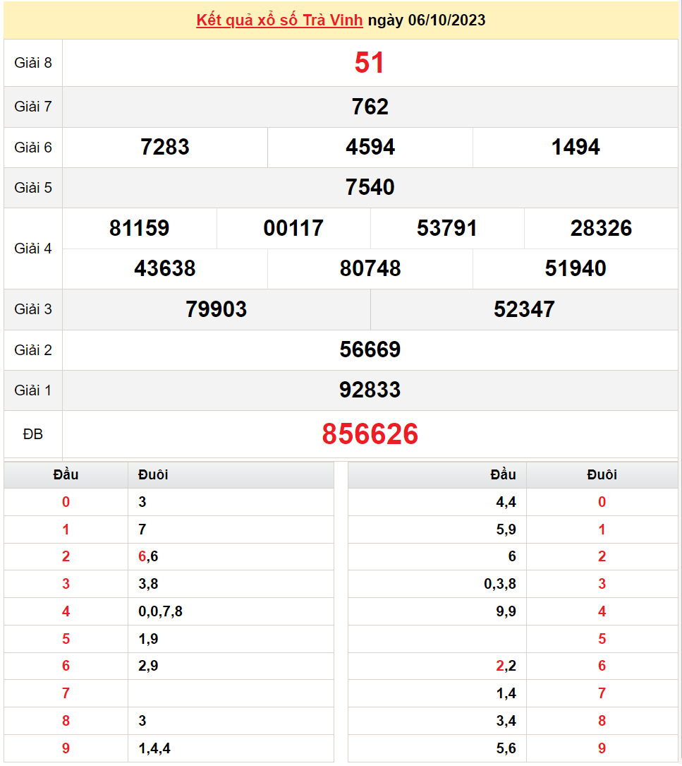 XSTV 6/10, Kết quả Xổ số Trà Vinh ngày 6/10