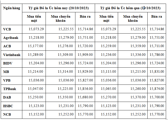 Tỷ giá đô la Úc hôm nay 20/10/2023: Giá đô Úc 