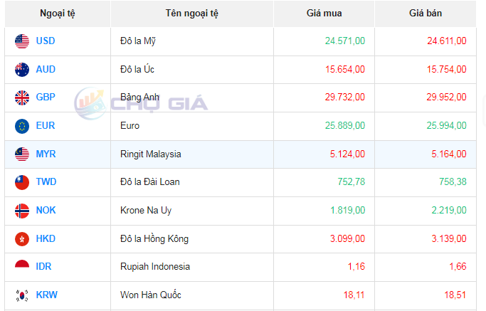 Tỷ giá đô la Úc hôm nay 20/10/2023: Giá đô Úc 