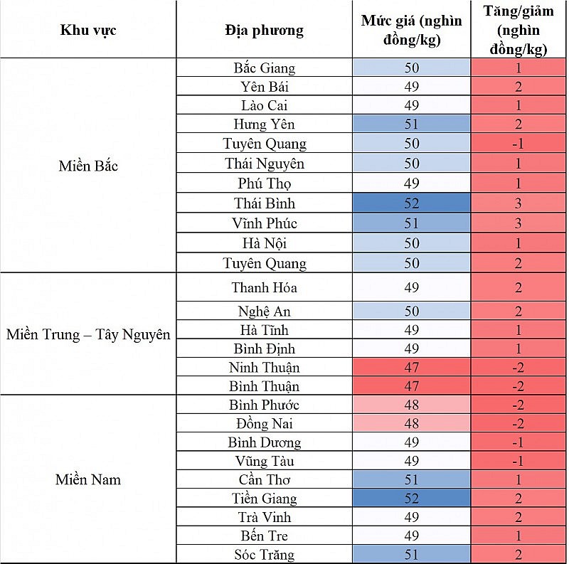 Biến động giá heo hơi