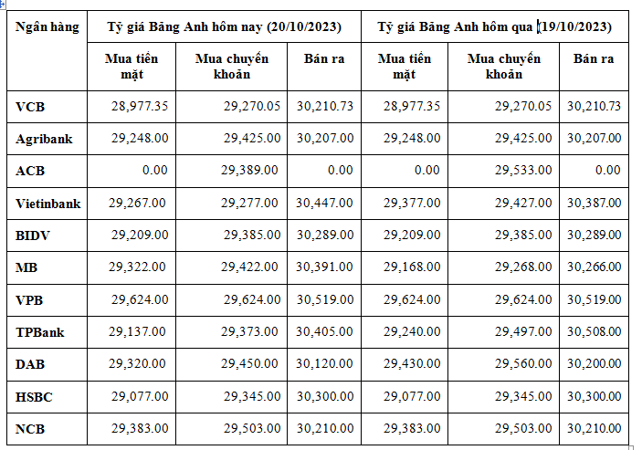 Tỷ giá Bảng Anh hôm nay 20/10/2023: Xu hướng giảm chiếm đa số tại nhiều ngân hàng