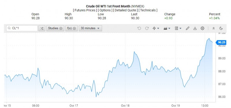 Giá dầu WTI trên thị trường thế giới rạng sáng 20/10 (theo giờ Việt Nam)