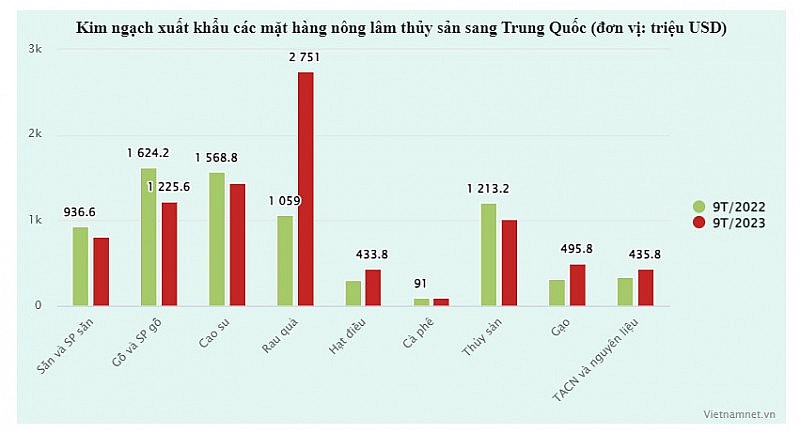 Trung Quốc chi 8,7 tỷ USD mua nông sản Việt, đơn hàng tiếp tục bùng nổ