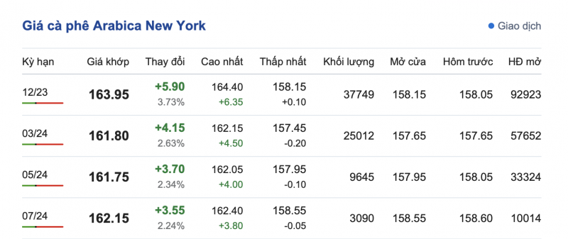 Giá Arabia và Robusta mới nhất ngày 20/10/2023