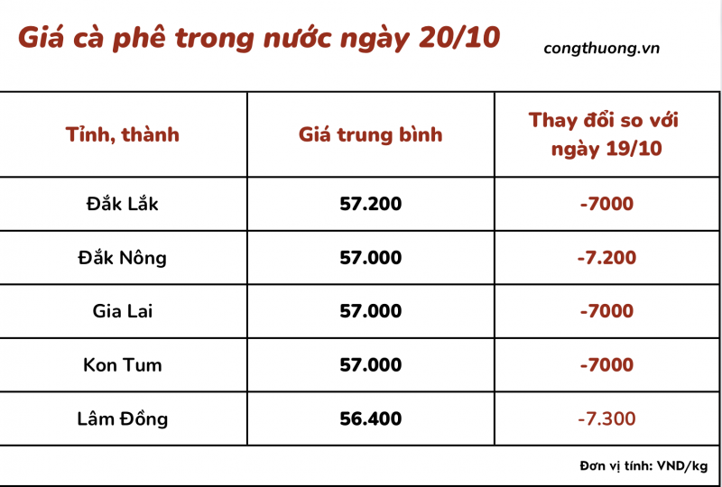 Thị trường cà phê trong nước ngày 20/10/2023