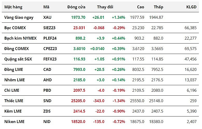 Dòng tiền chảy vào thị trường kim loại quý nhờ đồng USD suy yếu