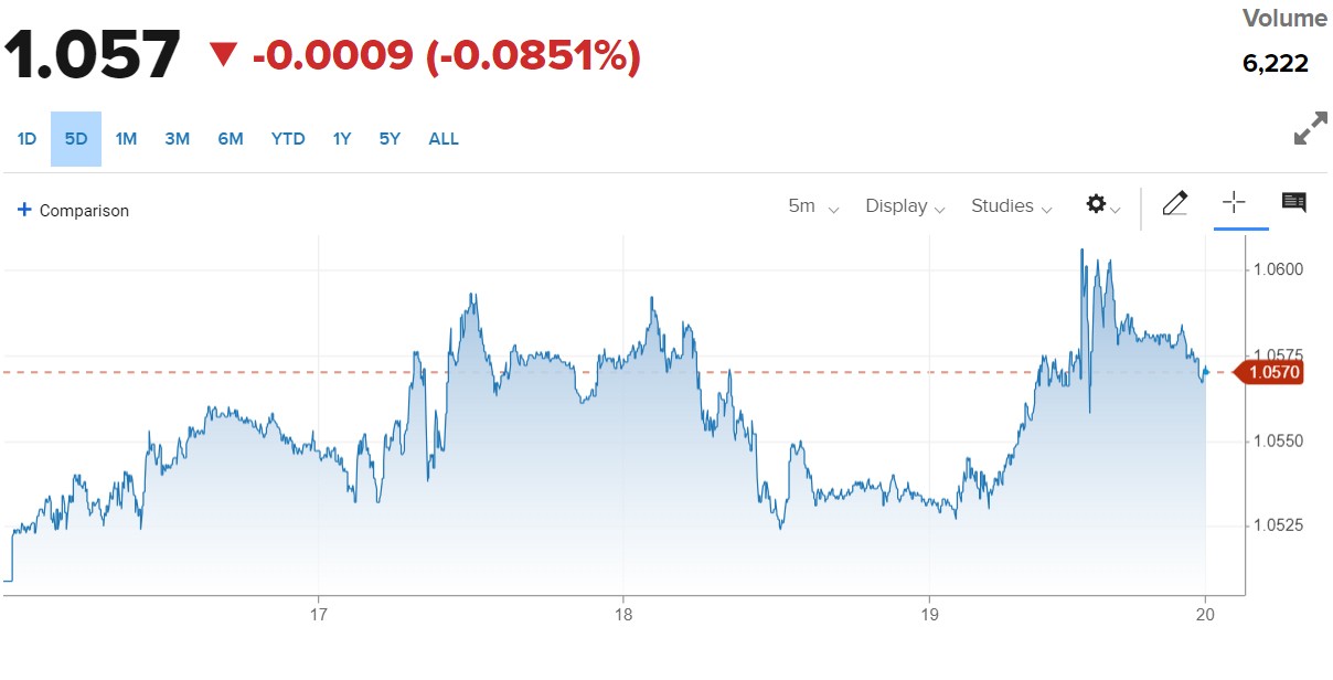 Tỷ giá Euro hôm nay 20/10/2023: Đồng Euro tăng giá, chợ đen bán 25.984,22 VND/EUR