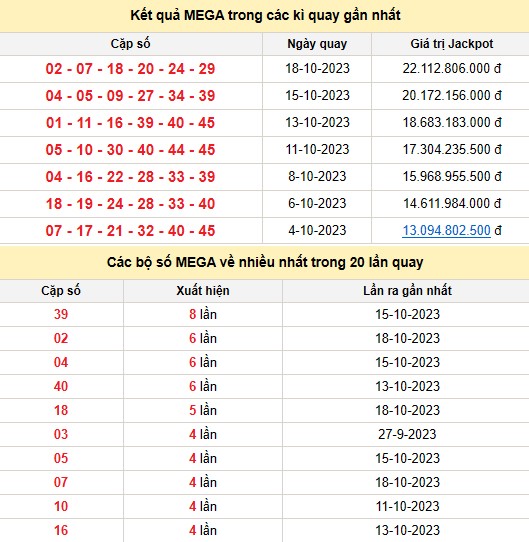 Vietlott 20/10, kết quả xổ số Vietlott hôm nay 20/10/2023, Vietlott Mega 6/45 20/10