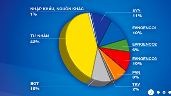 Năm 2023: Nguồn điện tư nhân đạt 42%, doanh nghiệp nhà nước còn 47%