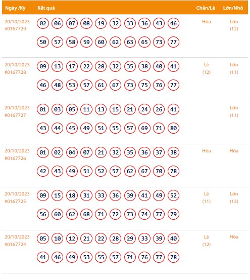 Vietlott 20/10, Kết quả xổ số Keno hôm nay ngày 20/10/2023, Vietlott Keno thứ Sáu 20/10
