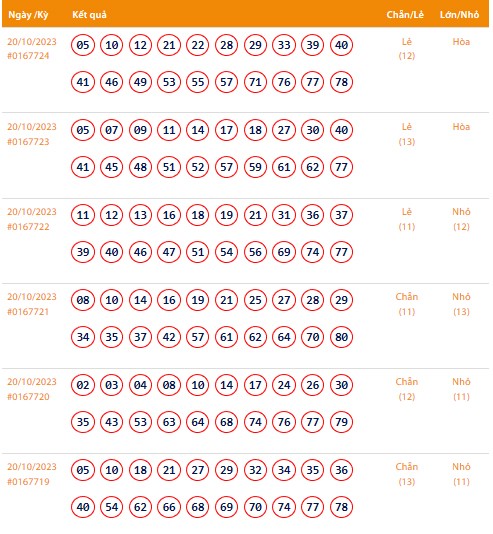 Vietlott 20/10, Kết quả xổ số Keno hôm nay ngày 20/10/2023, Vietlott Keno thứ Sáu 20/10