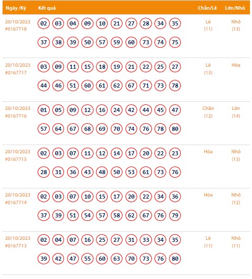 Vietlott 20/10, Kết quả xổ số Keno hôm nay ngày 20/10/2023, Vietlott Keno thứ Sáu 20/10