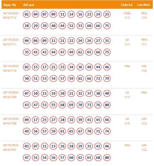 Vietlott 20/10, Kết quả xổ số Keno hôm nay ngày 20/10/2023, Vietlott Keno thứ Sáu 20/10
