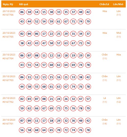 Vietlott 20/10, Kết quả xổ số Keno hôm nay ngày 20/10/2023, Vietlott Keno thứ Sáu 20/10