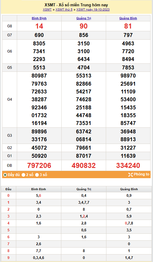 Kết quả Xổ số miền Trung ngày 20/10/2023, KQXSMT ngày 20 tháng 10, XSMT /10, xổ số miền Trung hôm nay