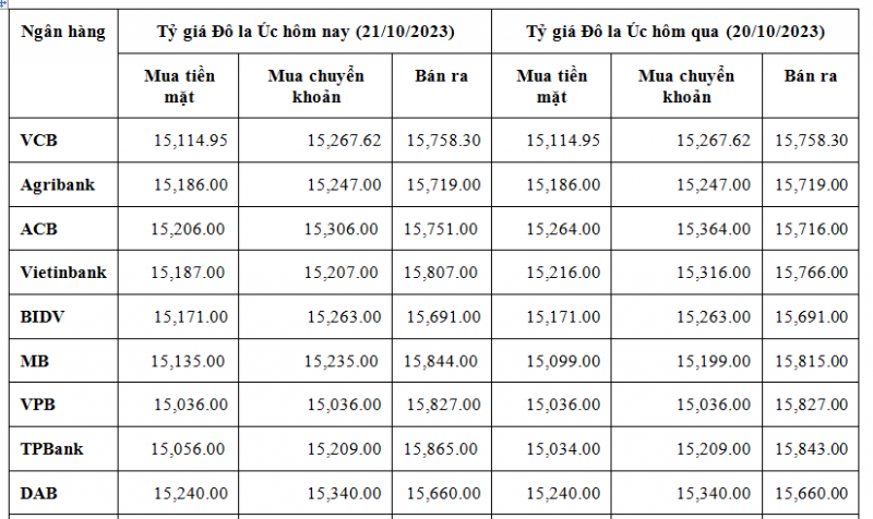 Tỷ giá đô la Úc hôm nay 21/10/2023: Giá đô Úc chợ đen nối tiếp đà giảm