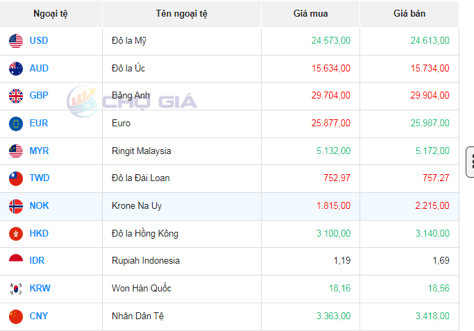 Tỷ giá Bảng Anh hôm nay 21/10/2023: GBP VCB, chợ đen xoay chiều, giảm giá