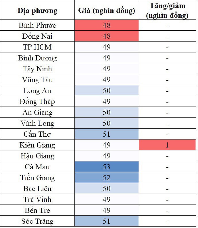 Giá heo hơi hôm nay 21/10/2023 tại khu vực miền Nam tăng nhẹ