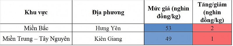 Biến động giá heo hơi