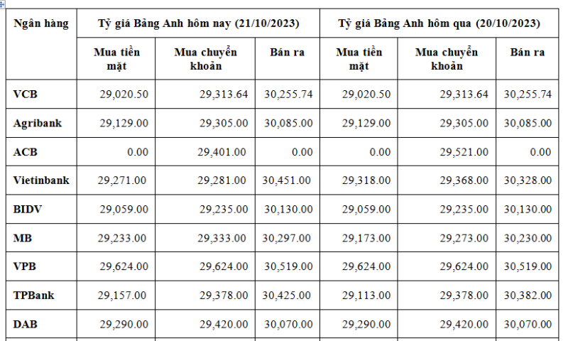 Tỷ giá Bảng Anh hôm nay 21/10/2023: GBP VCB, chợ đen xoay chiều, giảm giá