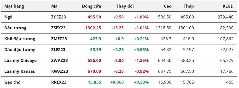 Giá ngô và lúa mì đồng loạt đảo chiều giảm mạnh trong phiên cuối tuần