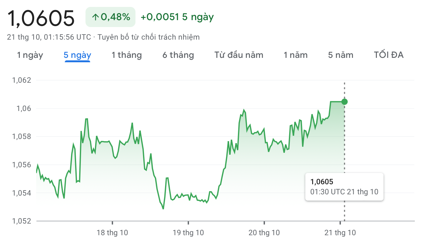 Tỷ giá Euro hôm nay 21/10/2023: Đồng Euro tăng