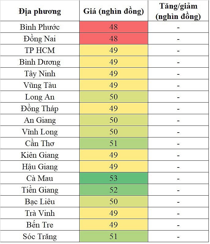 Giá heo hơi hôm nay 22/10/2023 tại khu vực miền Nam lặng sóng và ghi nhận mức cao nhất 53.000 đồng/kg