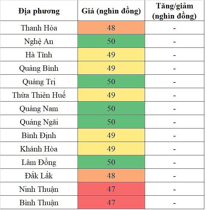 Giá heo hơi hôm nay ngày 22/10/2023 tại khu vực miền Trung - Tây Nguyên ghi nhận mức thấp nhất 47.000 đồng/kg