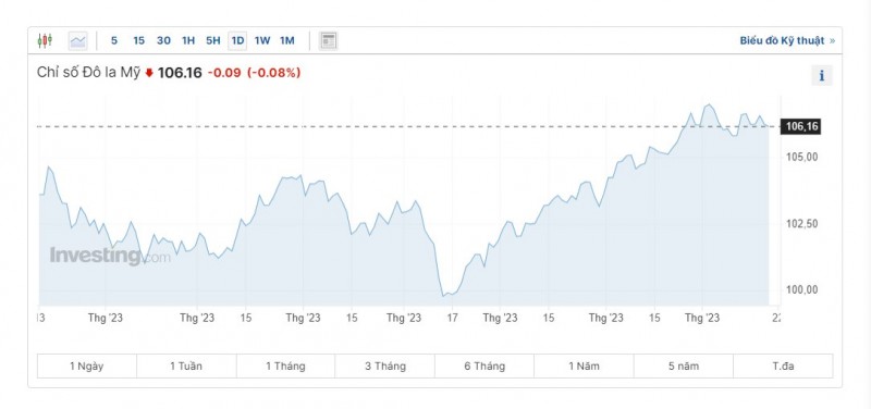 Diễn biến tỷ giá USD (DXY) những ngày vừa qua (Nguồn: Investing)