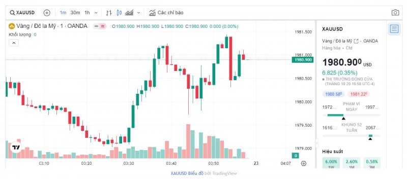 Biểu đồ biến động giá vàng trong 24 giờ qua
