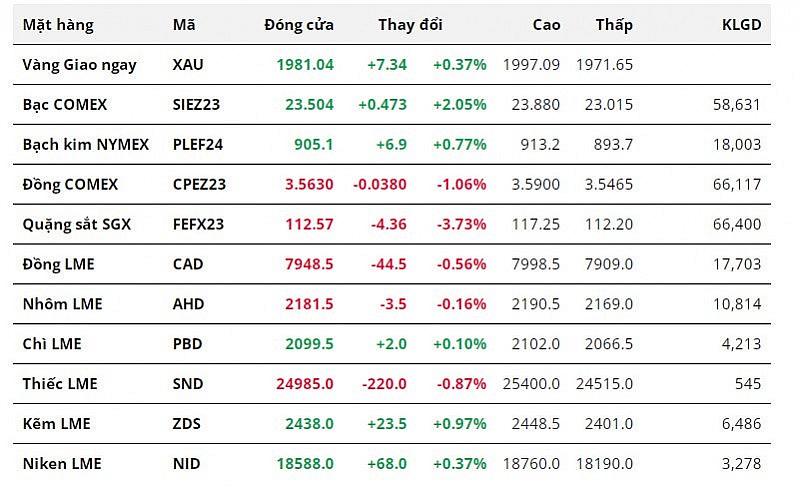 Giá kim loại quý tăng nhờ phát huy vai trò trú ẩn an toàn